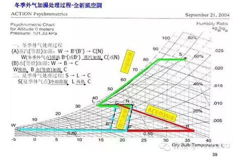 空氣線圖怎麼看